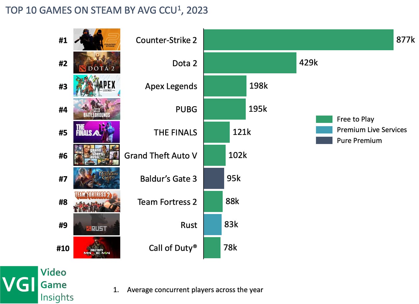 Game Market Overview The Most Important Reports Published In April 2024 2 Top 10 Games On Steam By Avg Ccu 
